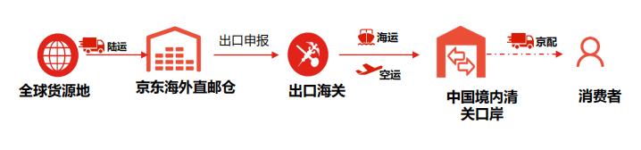 京東無貨源要怎么發(fā)貨物流呢，京東無貨源要怎么發(fā)貨物流呢知乎？