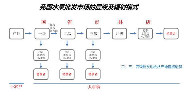 想批發(fā)水果怎么找貨源，水果進(jìn)貨批發(fā)網(wǎng)站哪個(gè)好？