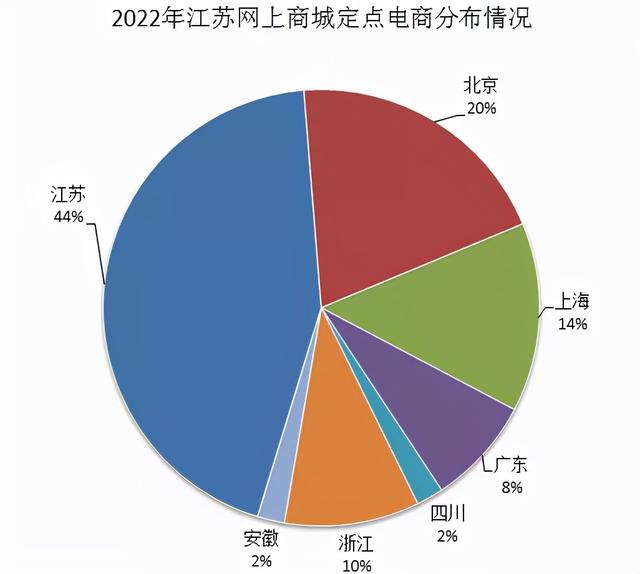 江蘇電商貨源分布圖，江蘇電商貨源分布圖高清？