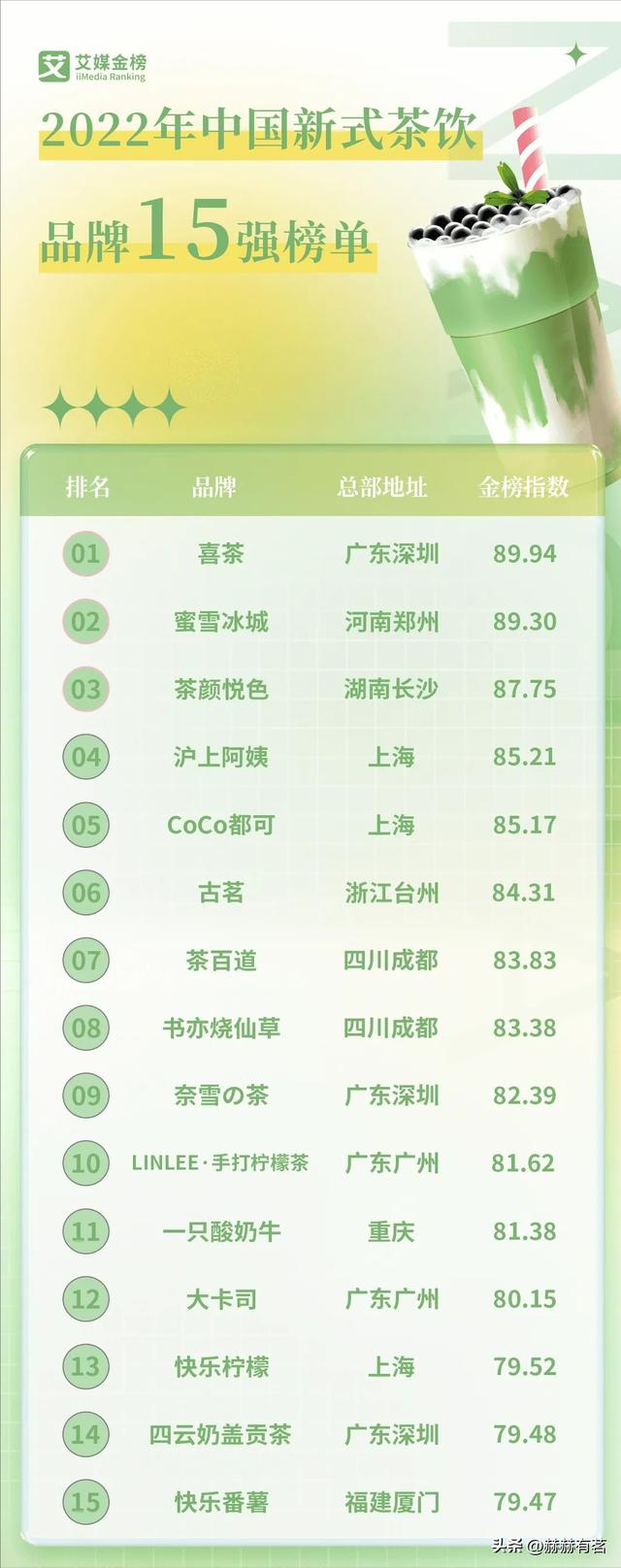 中國所有奶茶店品牌名稱，中國奶茶品牌排行榜10強(qiáng)排名？